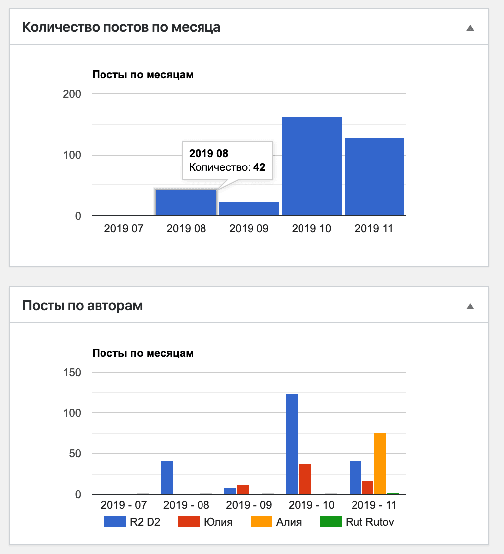 Cover Image for Dashboard WordPress: Выводим метрики эффективности работы по наполнению